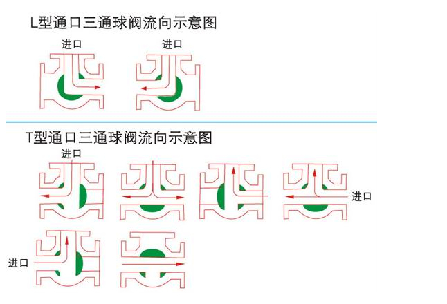 三通球阀流向图