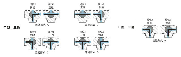 电动三通球阀流向原理图 电动三通球阀流向原理图